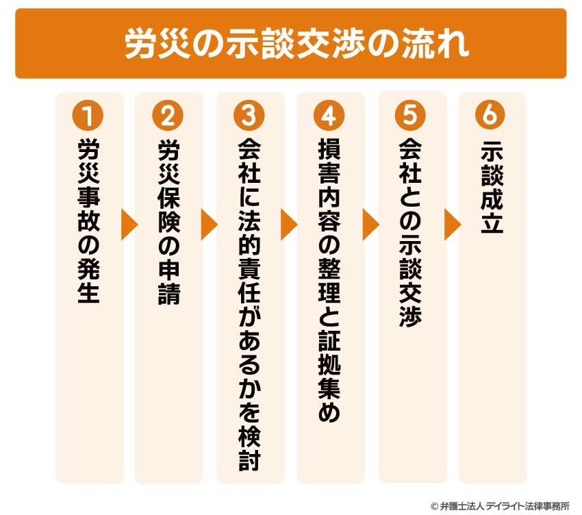 労災の示談交渉の流れ
