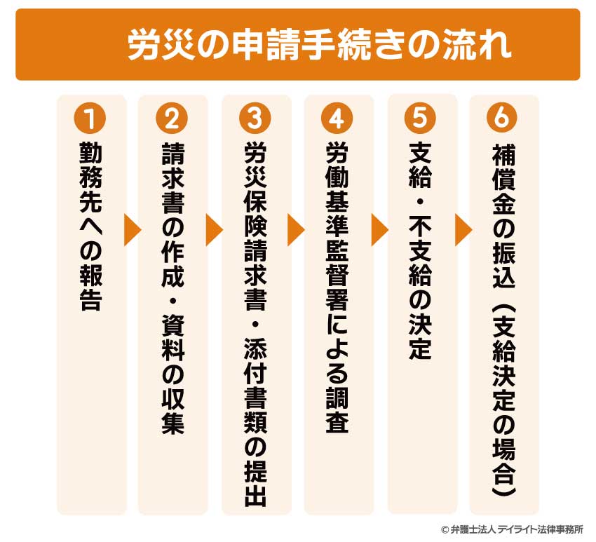労災の申請手続きの流れ