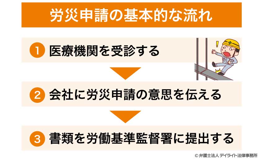 労災申請の基本的な流れ