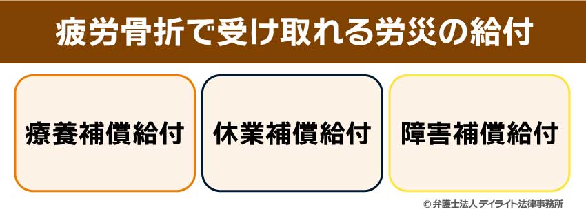 疲労骨折で受け取れる労災の給付