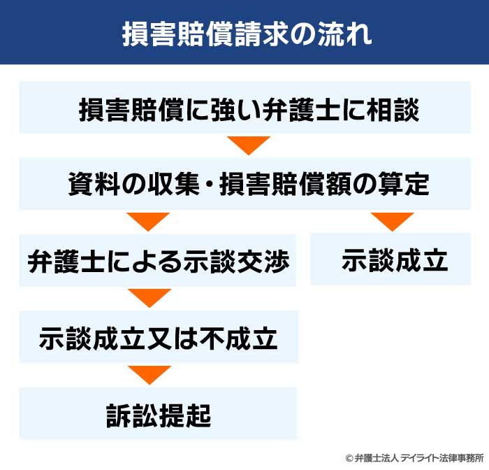 損害賠償請求の流れ