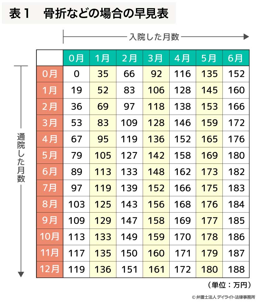 入通院慰謝料