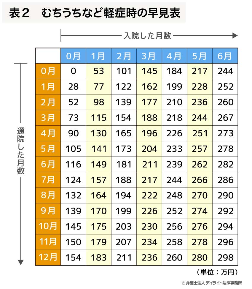 入通院慰謝料