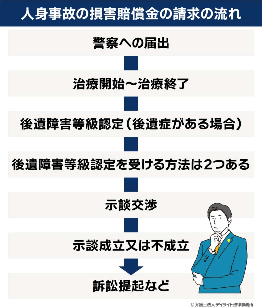 人身事故の損害賠償金の請求の流れ