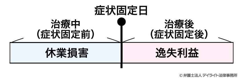 休業損害とは