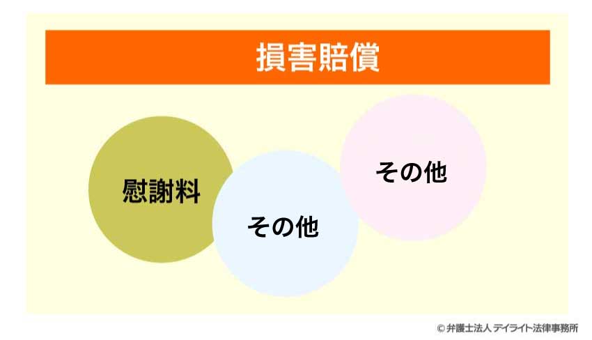 損害賠償