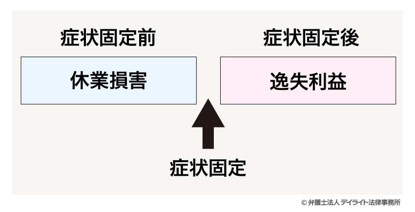 休業損害