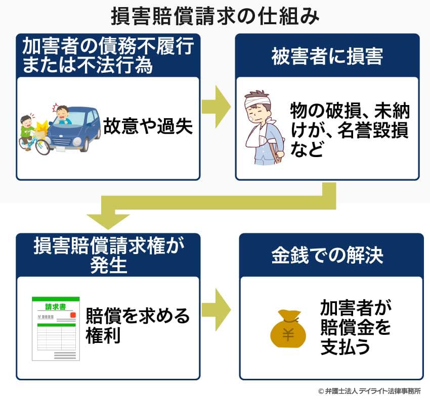 損害賠償請求の仕組み
