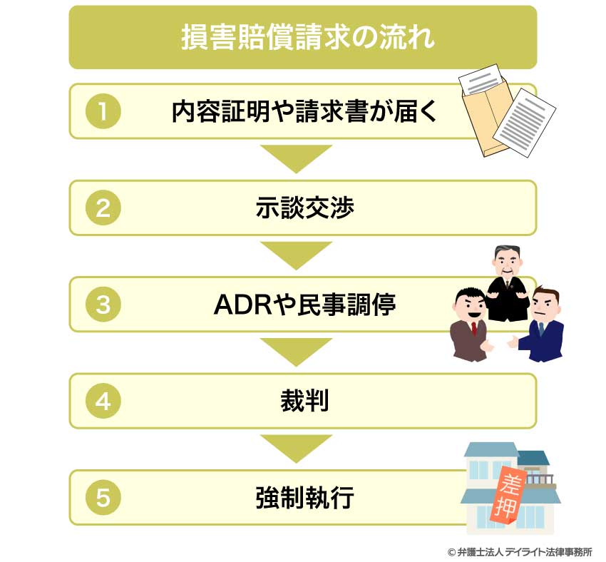 損害賠償請求の流れ