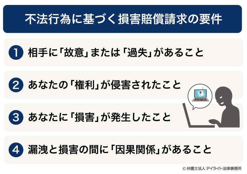 不法行為に基づく損害賠償請求の要件