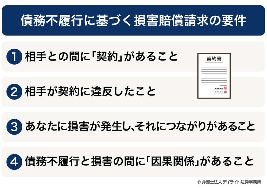 ​​債務不履行に基づく損害賠償請求の要件