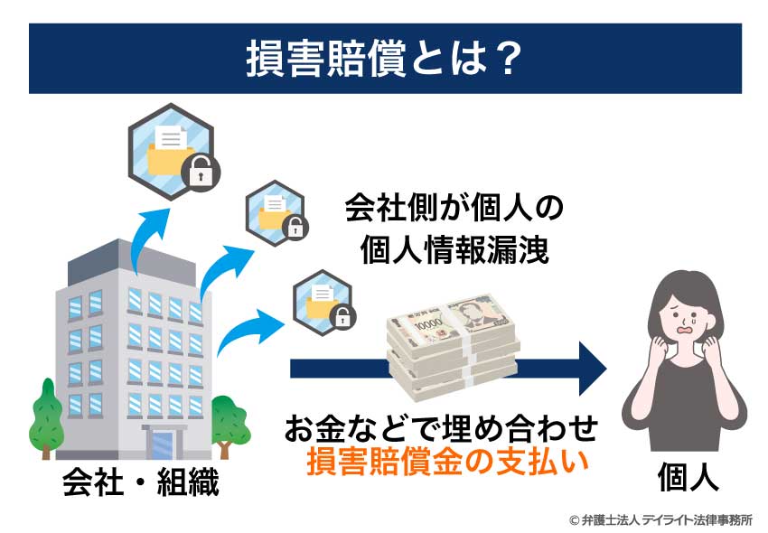 損害賠償とは