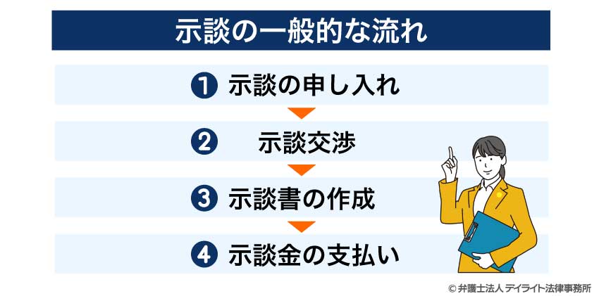 示談の一般的な流れ