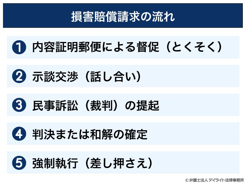 損害賠償請求の流れ