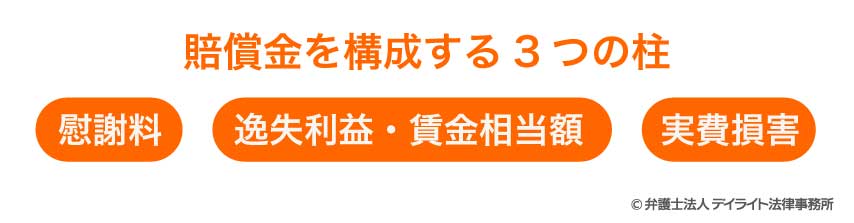 賠償金を構成する3つの柱