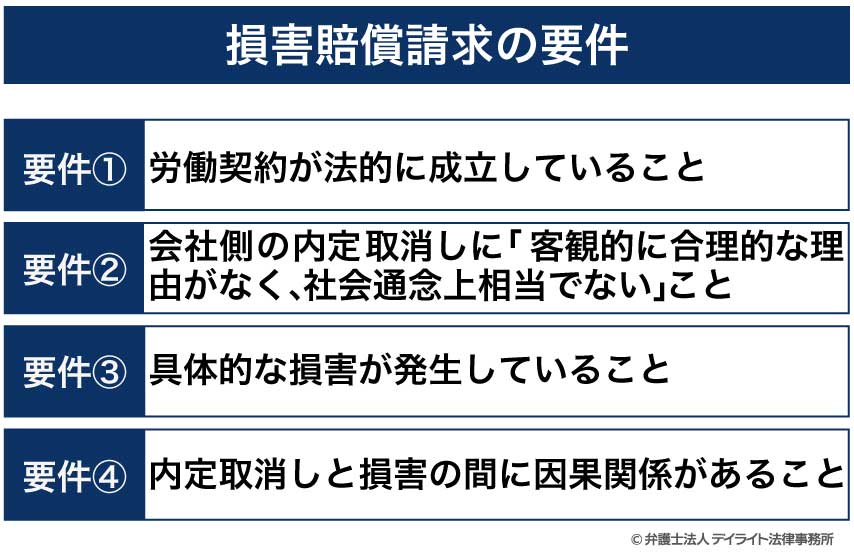 損害賠償請求の要件
