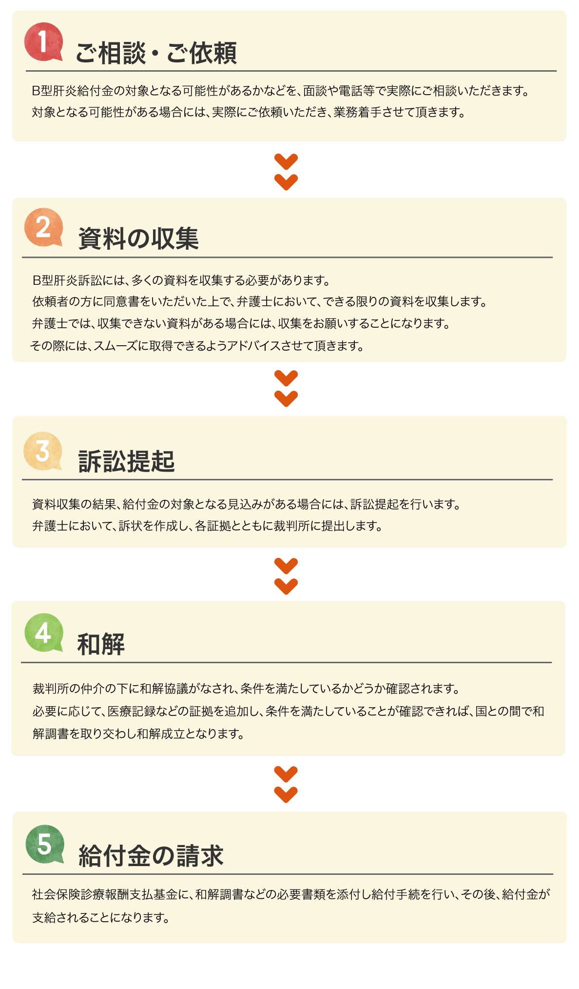 相談の流れ
