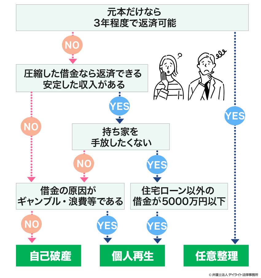 債務整理フローチャート