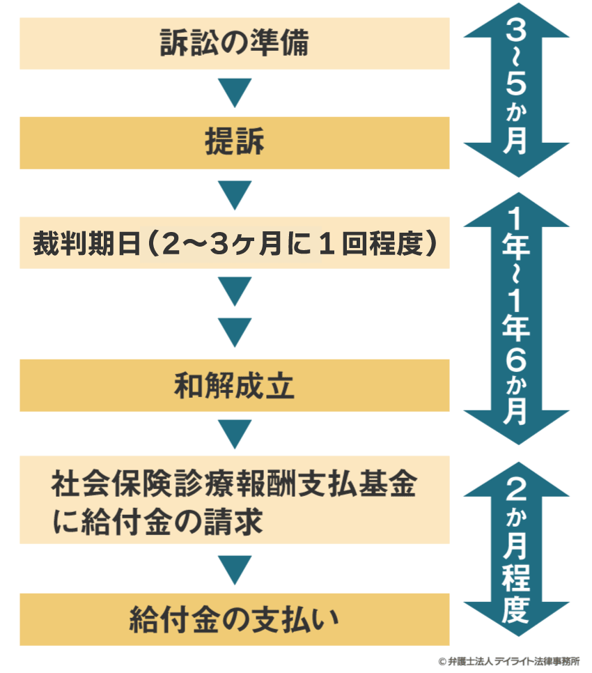 B型肝炎訴訟の流れ