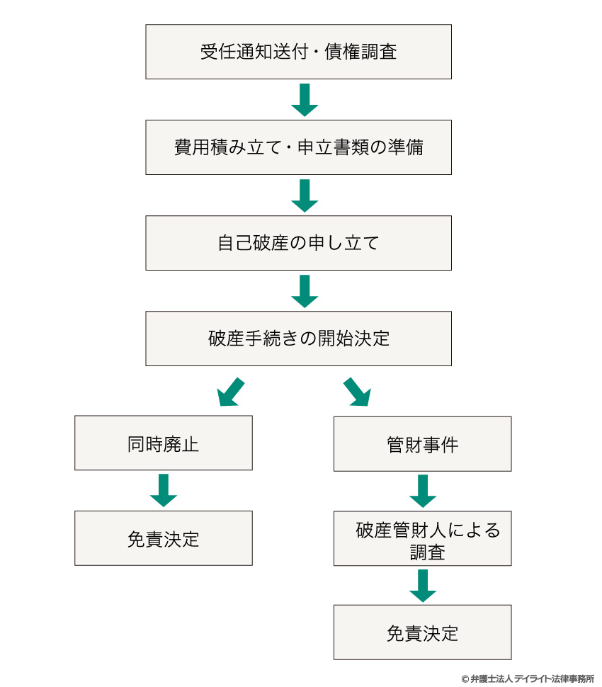 自己破産手続の流れ図