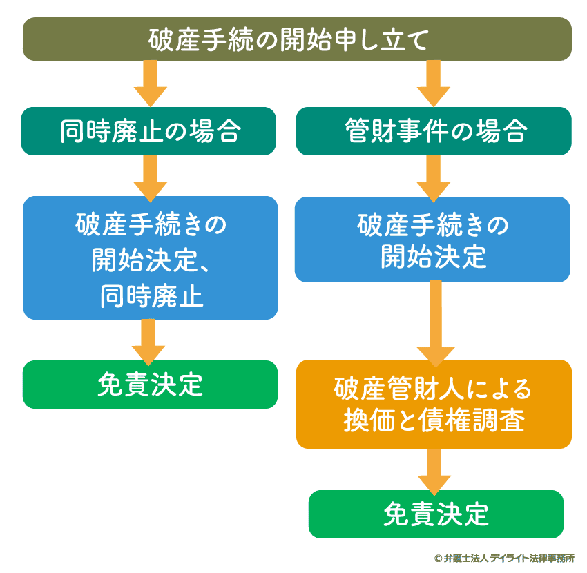 自己破産の流れ