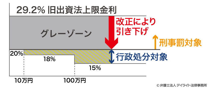 出資法の上限金利改正の図