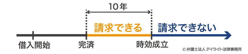 過払い金請求の時効の図