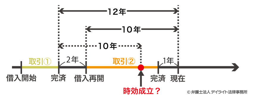 過払い金請求の時効の図