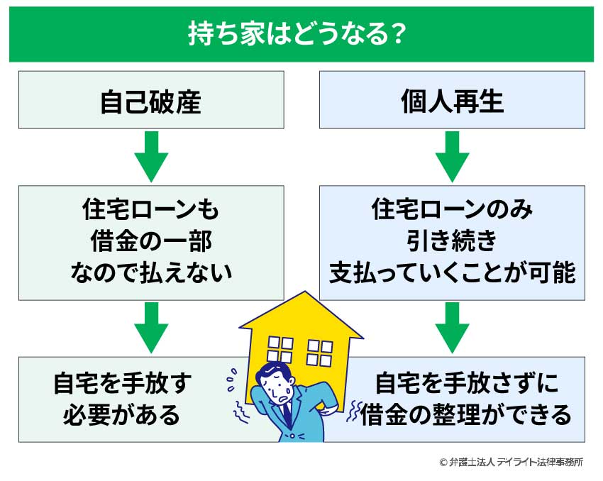 自己破産すると持ち家はどうなる？