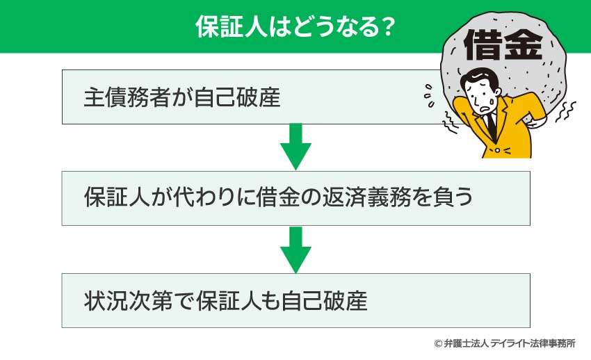 自己破産すると保証人はどうなる？