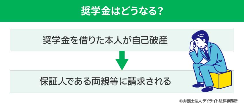 自己破産すると奨学金はどうなる？
