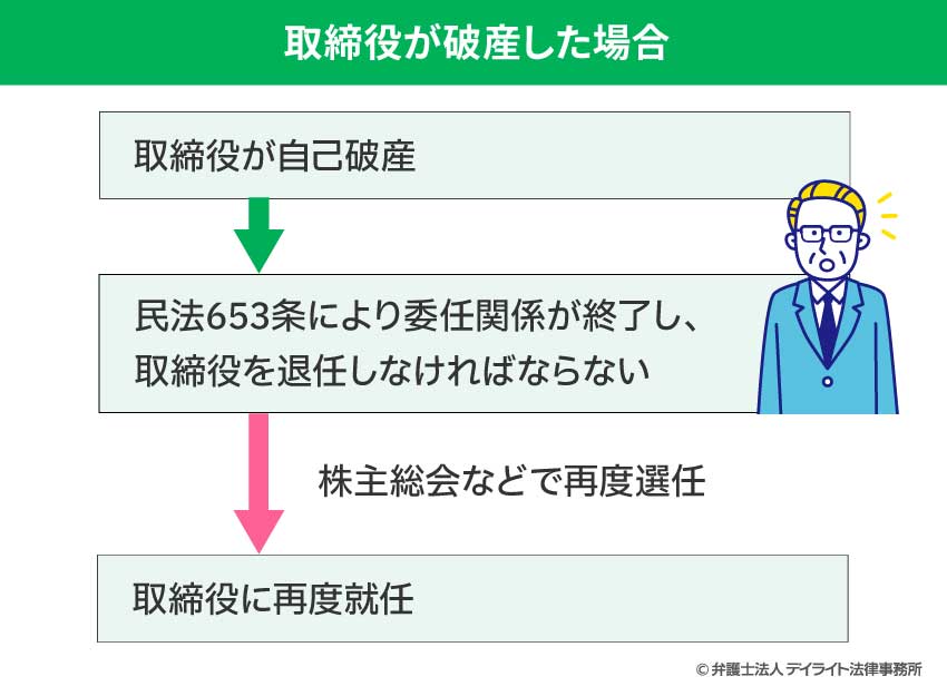 取締役が破産した場合