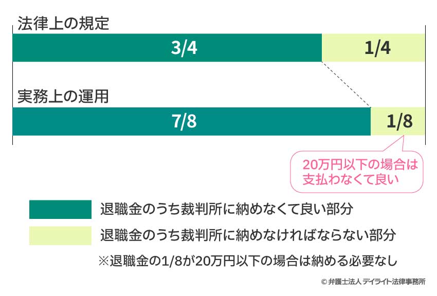 退職金の取り扱いについての運用