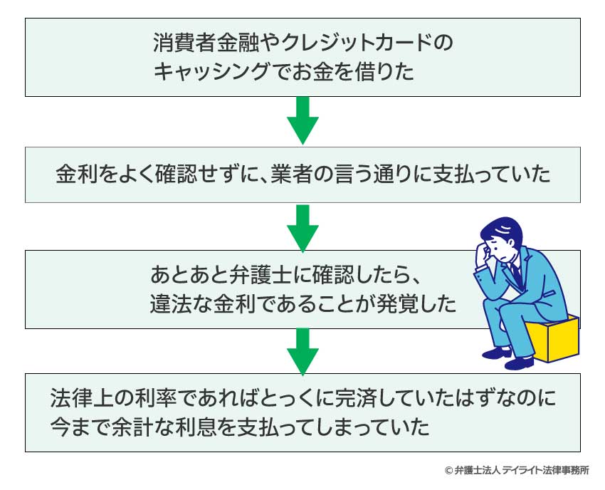 過払い金が発生するまでの流れ