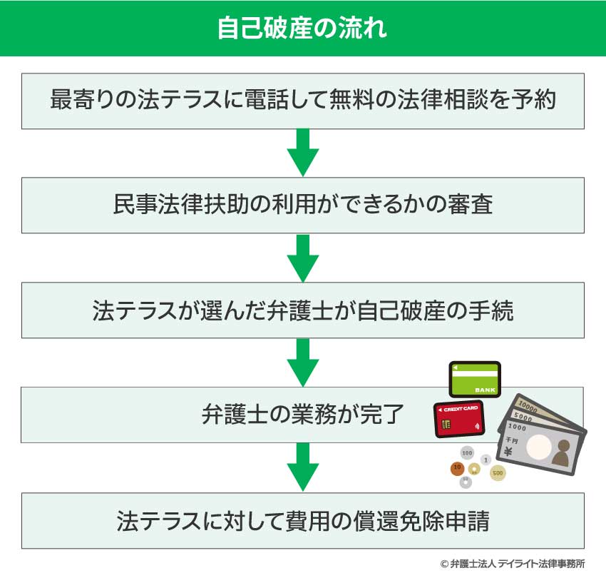 生活保護受給中の自己破産の流れ図