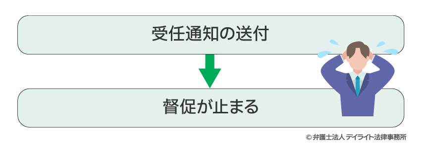 受任通知の送付