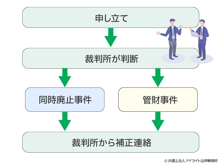 裁判所から補正連絡