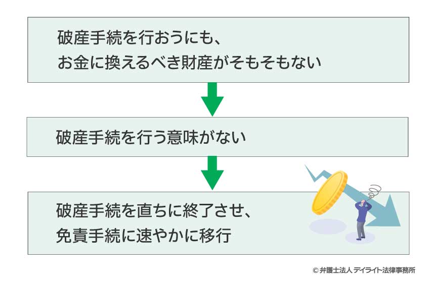 手続を開始すると同時に終了する