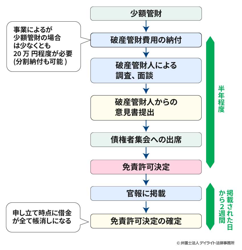 少額管財事件自己破産手続の流れ