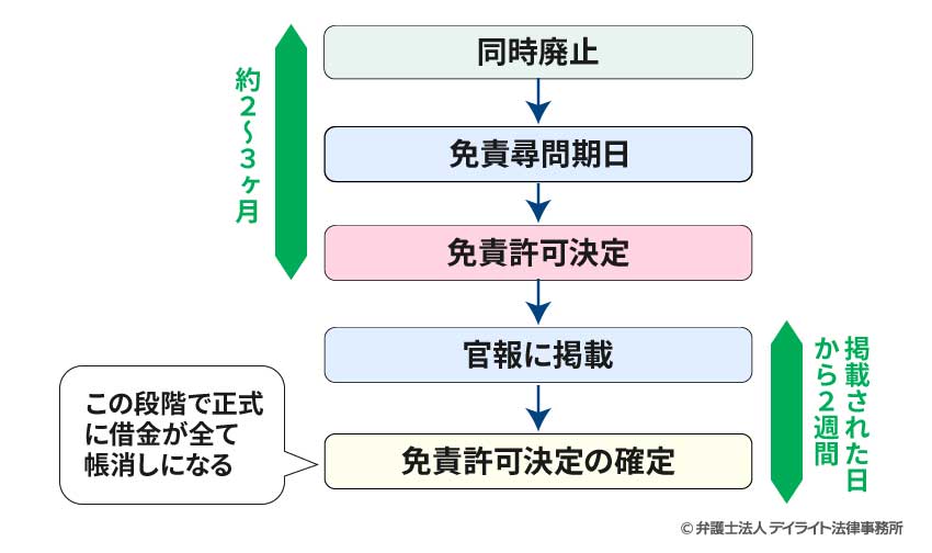 同時廃止事件自己破産手続