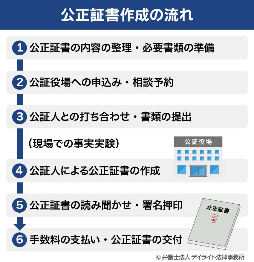 公正証書作成の流れ
